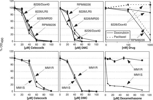 Figure 1. Reduced survival of MM cell lines in the presence of celecoxib or DMC. Various MM cell lines were treated with different drugs, and cell growth and survival was determined after 48 hours by MTT assay. The top 3 panels show the results with the use of RPMI8226 cells and several drug-resistant variants as indicated. The bottom panels show the results with the cell pair MM1.S and MM1.R. Note that all cell lines are similarly inhibited by celecoxib (left panels) and by DMC (middle panels). As a control to verify drug resistance of these lines, the cells were treated with various drugs, as shown in the right panels. For example, 8226/Dox40 cells demonstrate clear resistance to killing by doxorubicin and paclitaxel, whereas the parental RPMI8226 cells are effectively growth inhibited and killed by these drugs (top right panel). Similarly, the proliferation of MM1.R cells is not affected by dexamethasone up to 100 μM, whereas MM1.S cells are sensitive to concentrations of 5 μM and below (bottom right panel). Shown are the mean values of n equal to 8 plus or minus SE.