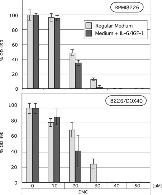 Figure 6. Lack of protection from DMC by IL-6 and IGF-1. RPMI8226 and 8226/Dox40 MM cells were cultured in regular growth medium with or without exogenously added human IL-6 (25 ng/mL) and IGF-1 (200 ng/mL). DMC at various concentrations was added for 72 hours, and MTT assays were performed as described in “Materials and methods.” Shown are the mean values of n equal to 8, plus or minus SE.