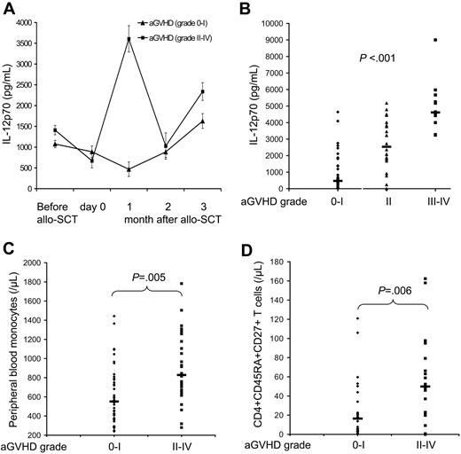 Figure 1. IL-12p70 plasma levels correlate with aGVHD incidence and severity. (A) Kinetics of IL-12p70 secretion before RIC allo-SCT at the time of graft infusion (day 0) and in the first 3 months after RIC allo-SCT. Median levels and SEMs are shown for patients with (▴) grades 0 to I aGVHD and patients with (▪) grades II to IV aGVHD. (B) Correlation of IL-12p70 levels with aGVHD grade in the group of 75 patients in whom IL-12p70 was measured closely and rigorously before aGVHD clinical onset in the first month after RIC allo-SCT. (C) Peripheral blood monocyte recovery. (D) Naive CD3+CD4+CD45RA+CD27+ T lymphocyte recovery as measured in the group of 75 patients closely and rigorously before aGVHD clinical onset in the first month after RIC allo-SCT. As detailed in “Patients and methods,” plasma samples were collected according to a prespecified schedule applied to all patients during the entire study period. Data represent the same single time point analysis for all patients, not the maximum level for each patient within the first month. IL-12p70 levels were measured by standard ELISA. Monocytes were counted by an automated counter. Naive CD4+ T lymphocytes were identified by 4-color flow cytometry. Short horizontal lines indicate the median values.