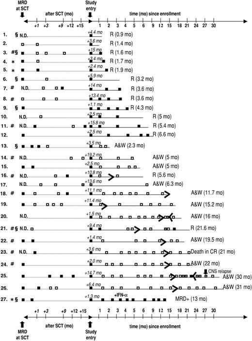Figure 1. Results of longitudinal MRD analysis in bone marrow performed at the time of (or within 6 weeks before) SCT, between SCT and study entry, and during imatinib therapy and follow-up. □ represents a negative result of quantitative RT-PCR; ▪, a positive PCR reaction; and ▦, a possible nonspecific result (ie, only 1 positive PCR reaction in duplicate samples or positivity exclusively in the nested PCR). R indicates relapse with the time from start of imatinib to relapse given in parentheses; * autologous SCT; #, patients with active GvHD; and §, SCT after dose-reduced conditioning; N.D., not done; A & W, alive and well.