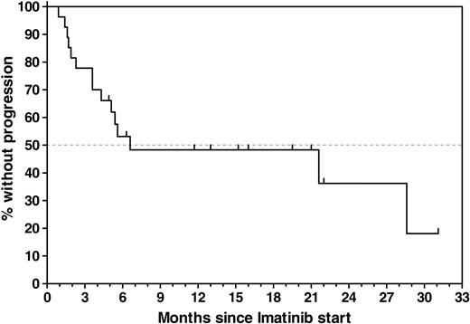 Figure 2. Time to progression (TTP) calculated from the start of imatinib treatment for all 27 patients. Estimated median TTP for all patients was 6.6 months (range, 0.9-31 months). The estimated progression-free survival rate for all patients was 48% ±10% at 6.6 months without censoring at the time of imatinib discontinuation.