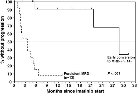 Figure 3. Time to progression by molecular response to imatinib, which was determined by longitudinal analysis of MRD levels throughout study treatment. All patients had detectable bcr-abl transcripts at study entry. Median TTP in patients who were found to convert to PCR negativity soon after initiation of imatinib was significantly longer than in patients who remained PCR positive (28.6 months versus 3.6 months; P < .001). Estimated progression-free survival rate for MRD responders was 91% ± 9% at 12 months and 68% ± 21% at 24 months compared with 8% ± 7% at 13 months for nonresponders.