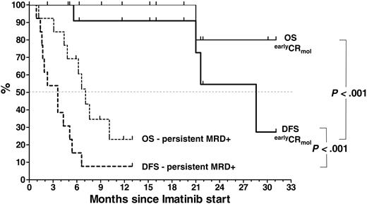 Figure 4. DFS and OS by MRD response to imatinib treatment, determined by longitudinal analysis of bcr-abl transcript levels after study entry, at which all patients were PCR positive. Median DFS and OS in patients achieving early PCR negativity was significantly superior to that in patients who remained MRD+ after initiation of imatinib (28.6 months versus 3.6 months, P < .001; and median not yet reached versus 7.1 months, P < .001, respectively). The estimated DFS and OS rates in the MRD– group were 54.5% ± 21% and 80% ± 18% at 24 months compared with 8% ± 7% and 23% ± 13% in the MRD+ group, respectively. The event at month 21 is due to a death in CR.