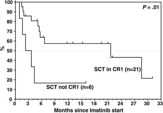 Figure 5. TTP by remission status at SCT. Median TTP in patients beyond CR1 at SCT was significantly inferior to that in patients who received transplants in CR1 (3 months versus 21.6 months; P = .01).