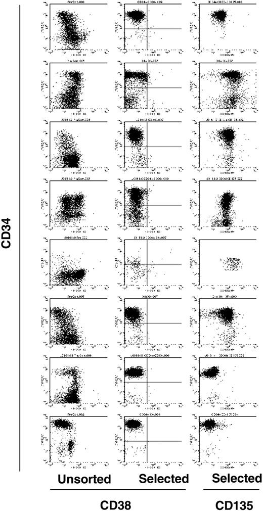 Figure 1. Analysis of unsorted and CD34+/CD38--selected cells from AML patient samples. Eight AML samples, all harboring FLT3/ITD mutations, were stained with anti-CD34 and anti-CD38 fluorochrome-conjugated antibodies and subjected to immunomagnetic cell separation, as described in “Materials and methods.” The dot plots from the analysis of each sample are displayed above, with each patient represented by a row. The y-axis of all plots represents CD34 staining. The first column represents the unsorted cells and the middle column is the analysis of the CD34+/CD38--selected cells. The column on the right represents the CD135 staining of the selected cells. All analyses shown were performed without gates. The quadrant markers in the middle row were used to obtain the percentages listed in Table 2.