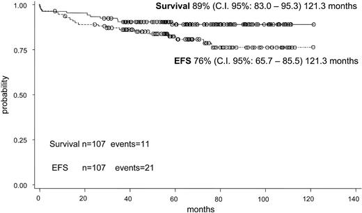Figure 2. OS and EFS probability for the whole cohort of patients. C.I. 95% indicates confidence interval 95%.