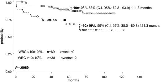 Figure 3. EFS according to WBC at diagnosis.
