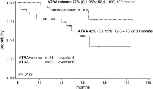 Figure 4. “Molecular” DFS probability from randomization according to the maintenance arm assigned: ATRA vs ATRA + chemotherapy (chemo).