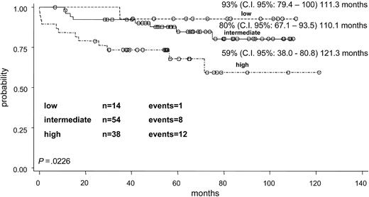 Figure 5. EFS probability according to risk groups.
