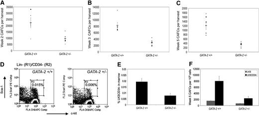 Figure 2. Reduced numbers of primitive hematopoietic cells within GATA-2+/– bone marrow. Bone marrow nucleated cells from each genotype were assessed for CAFC ability using limiting dilution long-term culture assays. Five to 6 dilutions were employed for each genotype in individual experiments. The absolute number of CAFCs per harvest was measured at week 2 (A) (P = .019, n = 5), week 3 (B) (P = .001, n = 6), and week 5 (C) (P = .001, n = 6). Horizontal bars depict the mean of cumulative data. GATA-2+/– bone marrow displays a decrease in Lin–c-kit+Sca-1+CD34– hematopoietic stem-cells. Using flow cytometry, a 2-fold reduction of LKSCD34– cells in GATA-2+/– marrow compared with wild-type marrow is evident in the single experiment shown here (D). Numbers in R3 gates indicate % of LKS34– cells in marrow. The cumulative data of multiple independent experiments are depicted in panel E (P < .001, n = 8). To enumerate the size of the GATA-2+/– functional stem-cell pool in Lin–c-kit+Sca-1+ or Lin–c-kit+Sca-1+CD34– cells, each primitive cell population was sorted and cultured in limiting dilution long-term culture assays and CAFCs were scored at week 5. The cumulative data of multiple experiments are depicted in panel F (LKS: P = .003, n = 7; LKSCD34–: P = .005, n = 7). Error bars indicate the standard error of the mean. Statistical analysis was performed using the Student t test.