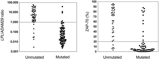Figure 1. Correlations between LPL/ADAM29 ratio or ZAP-70 expression and the IgVH gene mutational status. The threshold values calculated for the L/A ratio (= 1) and ZAP-70 (= 20%) showing the best concordance rate with the IGVH mutational status, as determined by using the Youden index, are indicated by a horizontal line.