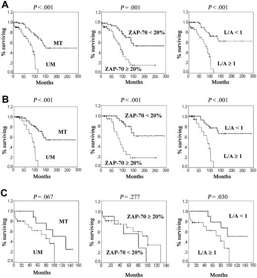 Figure 2. Kaplan-Meier survival curves in CLL according to IGVH mutational status, L/A ratio, or ZAP-70 expression. (A) EFS probabilities for the total population. (B) EFS probabilities for patients in stage A. (C) OS probabilities for patients with stages B and C disease.