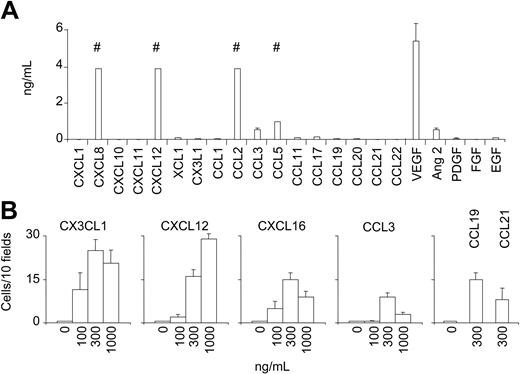 Figure 2. BM-MSCs produce chemokines and chemokines stimulate BM-MSC chemotaxis. (A) Chemokine/growth factor concentrations in supernatants from 2 × 105 BM-MSCs cultured in 3 mL medium for 7 days. Results are expressed as mean ± SD (n = 3). # indicates upper range of measurement (4 ng/mL for CXCL8, CXCL12, CCL2; 1 ng/mL for CCL5). (B) Migration of BM-MSCs to different concentrations of CX3CL1, CXCL12, CXCL16, CCL3, CCL19, and CCL21 in a chemotaxis assay. Shown are numbers of migrated cells counted in 10 high-power fields (HPFs) after subtraction of the basal migration observed in the absence of chemokine. Basal migration was 10 ± 5 cells/10 HPFs (*P < .05 versus control). Values are the mean ± SE of 8 replicates. Results are from 1 experiment of 3 performed.
