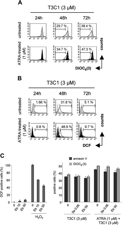 Figure 5. Alteration of the mitochondrial transmembrane potential and ROS production induced by the C-terminal domain of TSP-1. (A, B) NB4-LR1 cells untreated (gray shaded curves) or treated with ATRA (1 μM; filled curves) were cultured for 3 days without or with the TSP-1 T3C1 recombinant fragment (3 μM; open curve). At each day of the treatment, cells were stained with the lipophilic fluorochrome DiOC6(3) (A) or the oxidant-sensitive dye DCFH-DA (B), as described in “Materials and methods,” and then analyzed by flow cytometry. Percentage of positive cells are indicated. (C, left) Cells were preincubated for 2 hours with noncytotoxic doses of ebselen (Eb; 10 μM and 50 μM) and then treated or not with H2O2 (50 μM; 6 hours) for detection of ROS production upon cell staining with DCFH-DA. (Right) Untreated or ATRA-treated (1 μM) cells were cultured for 3 days with T3C1 without or with selenium (Se; 0.06 μM) or ebselen (Eb; 50 μM), and cell death, as quantified by annexin V and DiOC6(3) staining, was analyzed at day 3. Results are expressed as mean ± SEM of 2 experiments.
