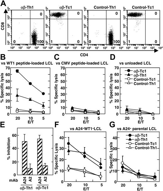 Figure 3. HLA-A24–restricted antitumor activity of TCR gene–transduced Th1 and Tc1 cells against WT1 peptide–loaded LCLs. (A) WT1-specific TCR α and β chain genes were lentivirally transduced to nonspecific Th1 and Tc1 cells obtained from an HLA-A24+ healthy donor as described in “Materials and methods.” Ten days after infection, TCR gene–transduced and control T cells were stained with FITC-labeled anti-CD4 mAb and PE-labeled anti-CD8 mAb and sorted to CD4+ and CD8+ T cells by a FACSVantage instrument. After isolation, staining profile of Th1 and Tc1 cells was analyzed by FACSCalibur instrument and Cell Quest software. Percentage of cells in each quadrant is indicated in flow cytometer plots. (B-D) Cytotoxic activity of TCR gene–transduced and control Th1 and Tc1 cells against WT1 peptide–pulsed (B), CMV peptide–pulsed (C), or unloaded (D) LCLs (TAK-LCL, which are derived from an HLA-A24+ patient with leukemia) was evaluated by 4-hour 51Cr-release assay. Nonspecific cytotoxicity of Th1 and Tc1 cells against HLA-A24– LCLs was less than 10%. (E) Blocking of cytotoxicity against WT1 peptide–pulsed HLA-A24+ LCLs by anti–HLA-A2 and anti–HLA-A24 mAbs was evaluated at an effector-to-target (E/T) ratio of 20 for Tc1 cells and E/T of 40 for Th1 cells. The percentage of inhibition was calculated by the following formula; % Inhibition = (% cytotoxicity with mAb) / (% cytotoxicity without mAb) × 100. Percentage of cytotoxicity of TCR gene–transduced Tc1 and Th1 against WT1 peptide–loaded LCL was 77% and 57%, respectively. Background cytotoxicity of Tc1 and Th1 against unloaded LCLs was 9% and 13%, respectively. (F-G) Cytotoxic activity of TCR gene–transduced and control Th1 and Tc1 cells against HLA-A24+ LCLs derived from healthy donors and retrovirally transduced with WT1 gene (F) and their parental A24+ LCLs (G) was evaluated by 4-hour 51Cr-release assay. Similar results were obtained using TCR gene–transduced Th1 and Tc1 cells derived from 2 other HLA-A24+ and 2 HLA-A24– healthy volunteers. Error bars indicate standard error (SE) in triplicate samples.