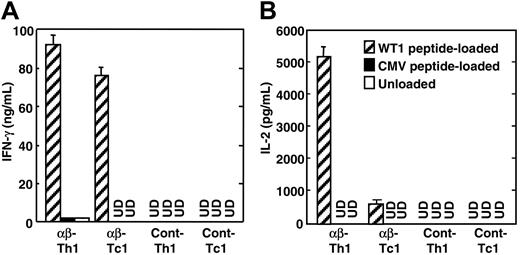 Figure 4. WT1 peptide–specific cytokine production by TCR gene–transduced Th1 and Tc1 cells. TCR gene–transduced Th1 and Tc1 cells (1 × 105), obtained from nonspecific Th1 and Tc1 cells of the same healthy donor of T cells used in the experiments of Figure 3, were cocultured with WT1 peptide–pulsed, CMV peptide–pulsed, or unloaded HLA-A24+ LCLs (TAK-LCL) (5 × 104). After 20 hours, supernatants were harvested from culture, and their IFN-γ (A) and IL-2 levels (B) were determined by ELISA. UD represents undetected. Similar results were obtained using TCR gene–transduced Th1 and Tc1 cells derived from 2 other HLA-A24+ and 2 HLA-A24– healthy volunteers. Error bars indicate standard error (SE) in triplicate samples.