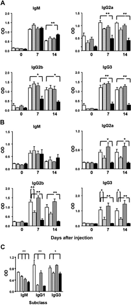 Figure 1. Defective TI-1 responses. Eight-week-old WT (□), Vav1-/- (▦), Vav2-/- (), and Vav1/2-/- (▪) mice were injected intravenously with 20 μg (A) or 3 μg (B) DNP-LPS. Sera were collected at the times shown and analyzed by ELISA for DNP-specific antibodies of the isotypes indicated. *P < .05, **P < .005 by analysis of variance (ANOVA); n = 5. Bar graphs represent the mean of the optical density (OD) values for 5 mice per group, and error bars correspond to the standard error of the mean. (C) Purified B cells of WT and Vav-deficient mice (genotypes as described above) were cultured for 5 days in the presence of 20 μg/mL LPS, and secreted antibodies were analyzed by ELISA. Error bars indicate standard deviation of 6 wells; *P < .05, **P < .005 by ANOVA.