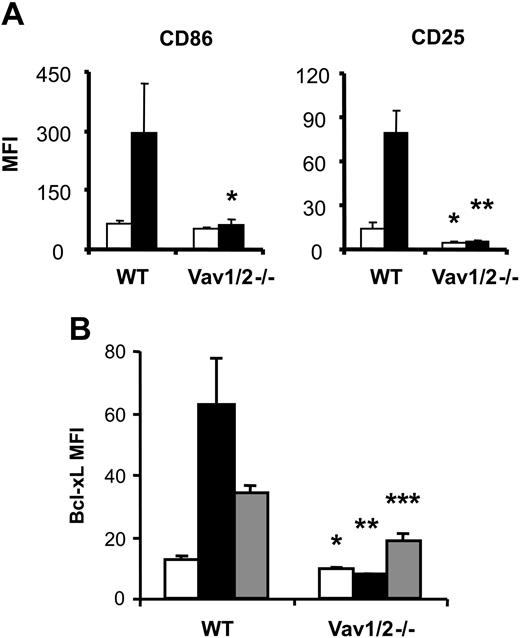 Figure 5. Vav-deficient B cells show defects in expression of activation markers following anti-CD180 and LPS stimulation. Purified splenic B cells from WT or Vav1/2-/- mice were cultured for 26 hours and analyzed for the expression of (A) activation markers CD86 and CD25 or (B) intracellular levels of Bcl-xL. □ indicates media-only-cultured cells; ▪, CD180-stimulated cells; and ▦, LPS-stimulated cells. Error bars represent standard deviation (n = 3). Difference in increase: *P < .05; **P < .01; ***P < .001 by Student t test. MFI indicates mean fluorescence intensity.