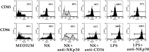 Figure 1. Induction of DC maturation by NK cells involves NKp30 receptor engagement. Immature DCs were cocultured with an allogeneic polyclonal NK-cell line for 2 days in the absence or in the presence of anti-NKp30 mAb or anti-CD56 mAb (both of IgM isotype). Controls included iDCs cultured either in medium alone or in the presence of LPS (1 μg/mL) or in the presence of both LPS and anti-NKp30 mAb. DCs were then analyzed by indirect immunofluorescence and cytofluorometric analysis for expression of CD83 and CD86. The percent of positive cells is indicated. Horizontal bars represent markers assigned on the basis of control cells fluorescence intensity (ie, cells incubated with the second reagent alone). Results are representative of 6 independent experiments.