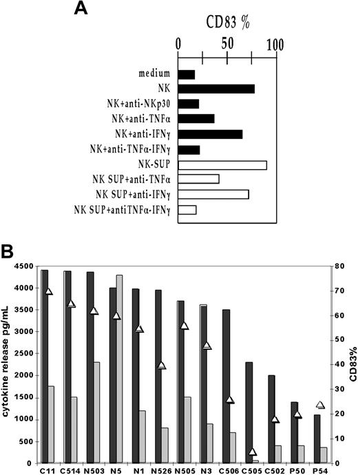 Figure 2. Role of TNFα and IFNγ in the induction of DC maturation by NK cells. (A) DCs were cultured for 2 days in the presence of different stimuli and then analyzed for expression of CD83. ▪ indicates iDCs that were cultured alone or cocultured with an allogeneic polyclonal NK-cell line either in the absence or in the presence of the indicated Abs. □ indicates iDCs that were cultured in the presence of supernatant derived from NK cells stimulated by plastic-bound anti-NKp30 mAb (NK SUP). Where indicated, supernatants were incubated for 30 minutes at 4°C with anti-TNFα, anti-IFNγ, or a mixture of both antibodies before culture with iDCs. Results are representative of 6 independent experiments. (B) A series of NK clones were stimulated with plastic-bound anti-NKp30 mAb (IgM isotype) overnight. Supernatants were then harvested and analyzed for TNFα (▪) and IFNγ (▦) content by specific ELISA. The same supernatants were also tested for their capability to induce DC maturation in a 2-day culture with immature DCs. ▵ indicates the percent of CD83+ DCs after the culture with each NK clone–derived supernatant.