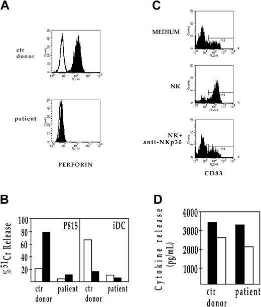 Figure 4. Analysis of DC maturation induced by perforin-deficient NK cells. (A) Polyclonal NK-cell lines derived from either a healthy donor or an HLH patient were assessed for intracytoplasmic expression of perforin (“Materials and methods”). Open curves indicate isotypic controls, while filled curves indicate perforin expression in the HLH patient and in a healthy donor, in the lower and upper panels, respectively. (B, left) The same polyclonal NK-cell lines were analyzed for their cytolytic responses in a redirected killing assay against the FcγR+ target cell, P815. Specific 51Cr release was assessed either in the absence (□) or in the presence (▪) of a triggering anti-NKp30 mAb (IgG1 isotype). E/T ratio was 4:1. (Right) Cytolytic activity was also evaluated against allogeneic iDCs, either in the absence (□) or presence (▪) of anti-NKp30mAb (IgM isotype). E/T ratio was 8:1. (C) Immature DCs were cocultured with a polyclonal NK-cell line derived from a perforin-deficient HLH patient either in the absence or presence of anti-NKp30 mAb (IgM isotype). As control, iDCs were cultured with medium alone. After 2 days, DCs were harvested and analyzed for expression of CD83. Results are presented as percent of positive cells and are representative of 6 independent experiments. Horizontal bars represent markers assigned on the basis of control cells fluorescence intensity (ie, cells incubated with the second reagent alone). (D) NK cells from a healthy donor or from a perforin-deficient patient were stimulated overnight by plastic-bound anti-NKp30. Supernatants were harvested and analyzed by specific ELISA for their TNFα and IFNγ content. ▪represents TNFα release, while □ represents IFNγ release.