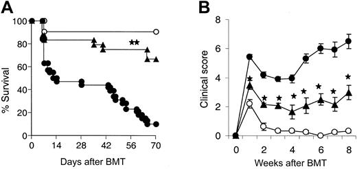 Figure 1. Absence of γδ T cells in allogeneic BM transplant recipients reduces GVHD severity. B6 γδ-/- mice (γδ-/-: ▴, n = 24) or wild-type (wt: •, n = 38) mice received 1100 cGy TBI and underwent transplantation with 5 × 106 BM cells and 2 × 106 T cells from BALB/c or syngeneic B6 donors (syn: ○, n = 21) and evaluated for survival (A) and clinical GVHD score (B) as detailed in “Materials and methods.” Data from 4 similar experiments are combined. Error bars represent standard error. ▴ vs •, **P < .01 by Wilcoxon rank test. ▴ vs •, *P < .05 by Mann-Whitney U test.