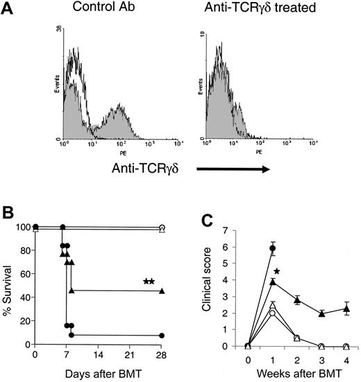 Figure 2. In vivo depletion of γδ T cells from recipients reduces GVHD severity. Five days before BMT, mice were depleted of γδ T cells by intraperitoneal injection of anti-TCR γδ mAb. Three days later, iIELs were collected from mice treated with anti-TCR γδ mAb or control Ab and stained with PE-anti-γδ (A). γδ T-cell-depleted and sham-depleted mice received transplants from BALB/c (γδ T-cell-depleted: ▴, n = 13; sham-depleted: •, n = 13) or syngeneic B6 donors (γδ T-cell-depleted: ▵, n = 6; sham-depleted: ○, n = 6) as in Figure 1 and evaluated for survival (B) and clinical GVHD score (C). Data from 2 similar experiments are combined. Error bars represent standard error. ▴ vs •, **P < .01 by Wilcoxon rank test. ▴ vs •, *P < .05 by Mann-Whitney U test.