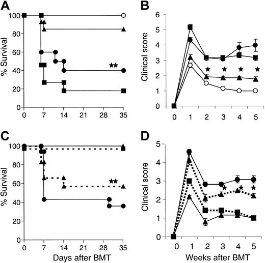 Figure 4. The host γδ T cells but not αβ T cells amplify the severity of GVHD. (A,B) αβ-/- mice (▪, n = 11), γδ-/- mice (▴, n = 13), or wt mice (•, n = 10) received transplants from allogeneic BALB/c or syngeneic B6 donors (○, n = 10) as in Figure 1 and were evaluated for survival (A) and clinical GVHD score (B). Data from 2 similar experiments are combined. ▴ vs ▪, **P < .01, ▪ vs •, P = .26 by Wilcoxon rank test. ▴ vs ▪, *P < .05, ▪ vs •, P = .43 by Mann-Whitney U test from weeks 1 to 5. Error bars represent standard error. (C,D) γδ+ splenocytes (, n = 12), αβ+ splenocytes (, n = 8) or media (▴ and solid line, n = 8) were injected into γδ-/- (60 × 106 cells/mouse). Wt B6 mice (• and solid line, n = 12) were injected with media alone. Twenty-four hours later, all mice received transplants from allogeneic BALB/c donors as in Figure 1 and were evaluated for survival (C) and clinical GVHD score (D). Data from 2 similar experiments are combined. vs , **P < .01 by Wilcoxon rank test. vs , weeks 3 to 5, *P < .001 by Mann-Whitney U test. Error bars represent standard error.