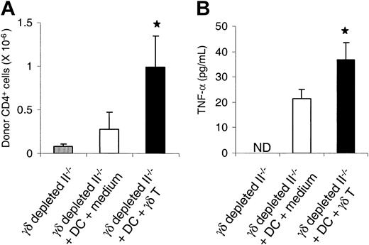 Figure 7. γδ T cells activate DCs and enhance allogeneic responses. II-/- B6 mice were depleted of γδ T cells, irradiated with 1100 cGy TBI, and injected on day -1 with 5 × 106 B6 DCs that had been cocultured either with γδ T cells or with medium. Mice underwent transplantation with 5 × 106 T cells from bm12 donors on day 0. Splenocytes and serum were harvested on day 5 after BMT (n = 4 per group), and donor CD4+ T cells were phenotyped by FACS. Data represent the mean + SE. (A) Donor CD4+ T cells. ▥ vs ▪, *P < .05. (B) TNF-α. □ vs ▪, *P < .05. ND indicates not detected.