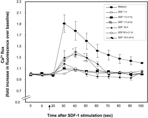 Figure 2. Desensitization of CXCR4. Nonexpanded CD34+ cells were pretreated with SDF-1 (200 ng/mL) for 1 hour, 20 hours, or kept in medium alone. Cells were washed and either immediately loaded with Fluo-3AM or kept in medium for 1 hour or 4 hours (in the absence of SDF-1) and then loaded with Fluo-3AM. The time noted in parentheses in the insert key box denotes the time for which SDF-1–pretreated cells were kept in medium prior to SDF-1 stimulation. Baseline fluorescence was first recorded and calcium flux following SDF-1 (200 ng/mL) stimulation (indicated by ↑) was analyzed by FACScan. Increase in fluorescence intensity following SDF-1 addition (compared with baseline), represents the calcium flux in cells and is shown on the y-axis of the plot. Data represent mean ± SEM of 3 independent experiments. *P < .05 and **P < .05 compared with cells pretreated in with SDF-1 for 1 hour and 20 hours, respectively.