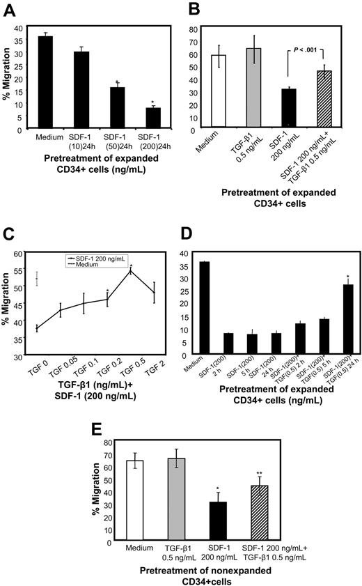 Figure 3. Effect of TGF-β1 on chemotactic response to SDF-1 of CD34+ cells preexposed to SDF-1. (A) CB CD34+ cells were expanded for 4 days as described in “Materials and methods.” Expanded CD34+ cells were first pretreated with indicated doses of SDF-1 for 24 hours, and then after washing the cells their chemotactic activity toward SDF-1 (200 ng/mL) was determined. *P < .05 compared with cells cultured in cytokine cocktail. (B) CD34+ cells were cultured in a cytokine cocktail (SCF, TPO, and Flt-3 ligand) alone, or along with TGF-β1, SDF-1, or SDF-1 and TGF-β1 for 24 hours. Cells were washed, and their chemotactic activity to SDF-1 (200 ng/mL) was determined in migration assay. (C) CD34+ cells were pretreated with SDF-1 (200 ng/mL) in the presence of various doses of TGF-β1 for 24 hours, and their chemotactic response to SDF-1 (200 ng/mL) activity was determined. *P < .05 compared with cells pretreated with SDF-1. (D) Cytokine-expanded CD34+ cells were coincubated with SDF-1 and TGF-β1 or SDF-1 alone for the indicated time periods, and SDF-1 (200 ng/mL) directed chemotactic activity of the cells was assessed. *P < .05 compared with cells pretreated with SDF-1 alone. (E) Freshly isolated CD34+ cells were cultured in medium alone or along with TGF-β1, SDF-1, or SDF-1 and TGF-β1 for 20 hours. Cells were washed, and their chemotactic activity to SDF-1 (200 ng/mL) was determined in migration assay. (A-D) Data are presented as mean ± SD of 4 separate experiments. (E) Data are presented as mean ± SEM for 3 separate experiments. Of 3 experiments shown, 2 were conducted by pooling cells from different CB collections (after pretreatments), and in 1 experiment cells from a single CB collection were used. *P < .05 compared with cells cultured in medium alone and **P < .05 compared with SDF-1–pretreated cells.