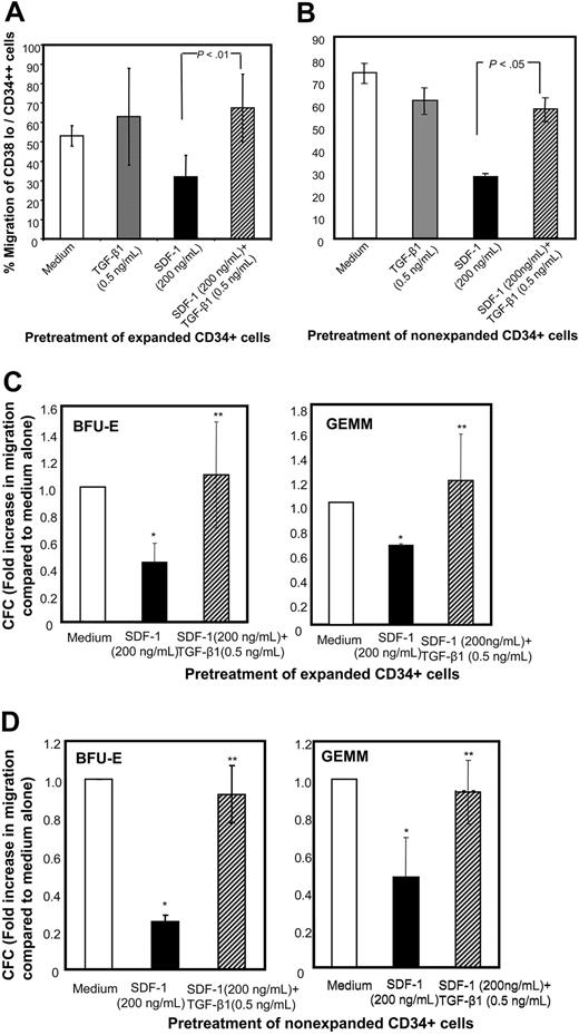 Figure 4. Migration potential of CD38lo/CD34++ cells and myeloid progenitors pretreated with TGF-β1 and SDF-1. (A) Ex vivo–expanded CD34+ cells cultured in cytokine cocktail alone (medium) or containing TGF-β1 (0.5 ng/mL), SDF-1 (200 ng/mL), or SDF-1 (200 ng/mL) along with TGF-β1 (0.5 ng/mL) for 24 hours were assayed for their chemotactic activity toward SDF-1 (200 ng/mL). The proportion of CD38lo/CD34++ cells that migrated was determined by staining aliquots of input and migrated cells with CD34-FITC and CD38-APC and isotype-matched control antibodies. Data are presented as mean ± SD of 3 independent experiments. (B) Freshly isolated CD34+ cells cultured in medium alone or containing TGF-β1 (0.5 ng/mL), SDF-1 (200 ng/mL), or SDF-1 (200 ng/mL) along with TGF-β1 (0.5 ng/mL) for 20 hours were assayed for their chemotactic activity toward SDF-1 (200 ng/mL). The proportion of CD38lo/CD34++ cells that migrated was determined by staining aliquots of input and migrated cells with CD34-FITC and CD38-APC and isotype-matched control antibodies. Data are presented as mean ± SEM of 3 independent experiments. (C) Cytokine-expanded and (D) nonexpanded, myeloid in input (upper chamber), and migrated cells (lower chamber) were assayed by methylcellulose colony assay. The fold increase in progenitor cell migration for SDF-1 and SDF-1 + TGF-β1 pretreatment was normalized with respect to the efficiency of progenitor migration in untreated CD34+ cells. (C) Data are represented as mean ± SD of 3 independent experiments, and (D) data are represented as mean ± SEM of 3 independent experiments. *P < .05 compared with cells cultured in medium and **P < .05 compared with cells pretreated with SDF-1.