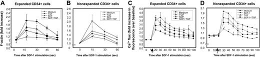 Figure 5. SDF-1–induced actin polymerization and calcium (Ca2+) flux in CD34+ cells. (A) Ex vivo–expanded CD34+ cells and (B) nonexpanded CD34+ cells were pretreated with TGF-β1 (0.5 ng/mL), SDF-1 (200 ng/mL), SDF-1 (200 ng/mL) + TGF-β1 (0.5 ng/mL), or cytokine cocktail alone (medium) for 20 to 24 hours. Cells were then washed and stimulated with 200 ng/mL SDF-1 for the indicated times to induce actin polymerization. Cells were stained with FITC-phalloidin and then subjected to flow cytometry. Data represent the mean ± SD of 3 independent experiments. *P < .05 compared with CD34+ cells pretreated with medium, TGF-1, or SDF-1 + TGF-β1. SDF-1–mediated calcium flux in (C) ex vivo–expanded CD34+ cells and (D) nonexpanded CD34+ cells pretreated with medium alone, TGF-β1 (0.5 ng/mL), SDF-1 (200 ng/mL), or TGF-β1 (0.5 ng/mL) along with SDF-1 (200 ng/mL). Cells were loaded with Fluo-3AM. Baseline fluorescence was first recorded and then calcium flux following SDF-1 (200 ng/mL) stimulation (indicated by ↑) was analyzed by FACScan. Increase in fluorescence intensity following SDF-1 addition (compared with baseline) represented the calcium flux in the cells and is shown on the y-axis of the plot. Data represent the mean ± SEM of 3 independent experiments. *P < .05 compared with cells pretreated in cytokine cocktail alone or along with TGF-β1.