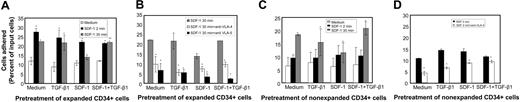 Figure 7. SDF-1 induces adhesion of CD34+ cells to fibronectin. (A) Ex vivo–expanded CD34+ cells were pretreated with cytokine cocktail alone (medium) or containing TGF-β1 (0.5 ng/mL), SDF-1 (200 ng/mL), or SDF-1 (200 ng/mL) + TGF-β1 (0.5 ng/mL) for 24 hours. The cells were washed and then plated on fibronectin (10 μg/mL) coated wells and incubated for 30 minutes. Cells were either left unstimulated (□) or were stimulated with SDF-1 (200 ng/mL) for the full 30 minutes (▪) or only for the last 2 minutes (▩) of the adhesion assay. Data represent the mean ± SD of 3 independent experiments. *P < .05 compared with adhesion response in absence of SDF-1 stimulation (basal adhesion) for respective pretreatment and **P < .05 compared with cells pretreated with SDF-1 alone. (B) CD34+ cells pretreated under various conditions were preincubated with anti–VLA-4 and anti–VLA-5 antibodies and assayed in adhesion assay. The cells were plated in fibronectin-coated plates and stimulated with SDF-1 for 30 minutes. Data represent the mean ± SD of 3 independent experiments. *P < .05 compared with adhesion response in the absence of antibodies. (C) Nonexpanded CD34+-enriched cord blood cells were cultured in medium (containing 20% FCS) alone or along with TGF-β1 (0.5 ng/mL), SDF-1 (200 ng/mL), or SDF-1 (200 ng/mL) and TGF-β1 (0.5 ng/mL) for 24 hours. These cells were then assayed for their ability to bind to fibronectin in the absence or presence of 200 ng/mL SDF-1 for 2 minutes (transient response) and 30 minutes (sustained response). Nonadherent cells were removed, and adherent cells were quantified as described in “Materials and methods.” Data represent the mean ± SEM of 3 independent experiments. *P < .05 compared with adhesion response in absence of SDF-1 stimulation (basal adhesion) for respective pretreatment. (D) Fresh CD34+ cells pretreated under various conditions for 24 hours were preincubated with anti–VLA-4 antibody and assayed in adhesion assay as described in “Materials and methods.” Data represent mean ± SEM of 1 experiment. *P < .05 compared with adhesion response in absence of antibodies.