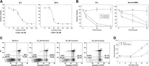 Figure 1. Honokiol induces B-CLL cell death and apoptosis in a dose- and time-dependent manner. (A) B-CLL cells from 19 patients were isolated and treated with varying concentrations of honokiol for 6 or 24 hours. Viability was determined by measuring the level of ATP as an indicator of metabolic activity using a luminescence-based assay. The assay was performed in duplicate, and each sample was normalized to cells incubated without drug to determine the LC50. (B) PBMCs from 19 B-CLL patients or from 7 healthy donors were isolated and treated with the indicated concentrations of honokiol for 6, 24, or 48 hours. Viability was measured as described above. Results were normalized to cells incubated without drug. Error bars represent 95% confidence intervals. (C) B-CLL cells were incubated with the indicated concentrations of honokiol for 16 hours, and then apoptosis was determined by flow cytometric analysis of annexin V-FITC/PI-stained cells. Numbers in each quadrant indicate the percentage of cells labeled with annexin V-FITC (bottom right), PI (top left), annexin V-FITC and PI (top right), or unlabeled (bottom left). (D) PBMCs from 8 B-CLL patients or from 6 healthy donors were isolated and treated with the indicated concentrations of honokiol for 16 hours, and then apoptosis was determined by flow cytometric analysis of annexin V-FITC/PI-stained cells. Apoptosis was determined by the percentage of annexin V-positive cells. Error bars represent 95% confidence intervals.