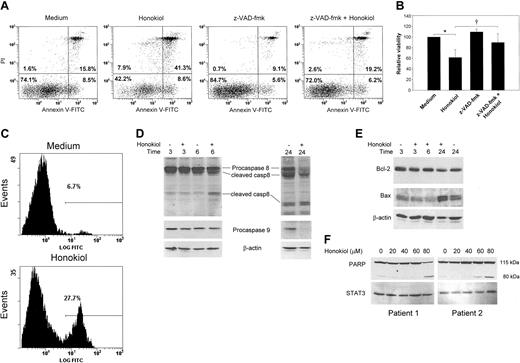 Figure 2. Honokiol induces caspase-dependent apoptosis of B-CLL cells. (A-B) PBMCs from B-CLL patients were pretreated with or without 50 μM z-VAD-fmk for 30 minutes and then incubated in the presence or absence of 40 μM honokiol for 16 hours. Apoptosis was determined by annexin V-FITC/PI double staining. The numbers in each quadrant indicate the percentage of cells labeled with annexin V-FITC (bottom right), PI (top left), or annexin V-FITC and PI (top right), or the percent unlabeled (bottom left). A representative example is shown in panel A, and panel B represents the means of PI-negative cells ± standard deviation from 5 patients' cells. Results were normalized to cells incubated without drug. *P < .001 when cells treated with honokiol were compared with cells incubated in medium alone. †P < .05 when cells treated with honokiol were compared with cells pretreated with z-VAD-fmk and honokiol. (C) B-CLL cells were incubated with or without 40 μM honokiol for 16 hours. Cells were analyzed for caspase-3 activity using a fluorogenic peptide substrate. The histogram is representative of 4 experiments. The gate indicates the percentage of cells containing active caspase 3. (D-E) B-CLL cells were incubated with or without 40 μM honokiol for the indicated times. Cells were lysed, and Western analysis was performed using antibodies that recognize (D) the proform of caspase-8 as well as caspase-8 cleavage products or the proform of caspase-9 and (E) Bcl-2 or Bax. Blots were stripped and reprobed for β-actin as a loading control. One representative example of 4 is shown. (F) CLL cells were incubated for 4 hours with 20, 40, 60, and 80 μM honokiol or left untreated. Cells were lysed, and Western analysis was performed using antibodies that recognize the caspase-3 substrate, PARP. The proform of PARP is 115 kDa, and the cleaved, activated form is 80 kDa. The blot was stripped and reprobed for STAT3 as a loading control. Two representative examples of 6 are shown.