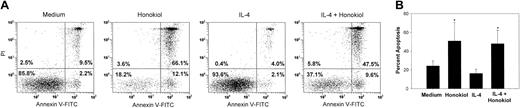 Figure 4. Honokiol induces apoptosis in the presence of IL-4. PBMCs from B-CLL patients were pretreated with 25 ng/mL IL-4 for 24 hours and then treated with 40 μM honokiol and examined for apoptosis using annexin V-FITC double staining. The numbers in each quadrant indicate the percentage of cells labeled with annexin V-FITC (bottom right), PI (top left), or annexin V-FITC and PI (top left), or the percentage unlabeled (bottom left). A representative example is shown in panel A, and data from 7 patients are shown in panel B. Apoptotic cells were defined as the percentage of cells that were annexin-V positive, and data are shown as mean ± standard deviation. *P < .005 when cells incubated with either honokiol or honokiol and IL-4 were compared with cells incubated in medium alone.