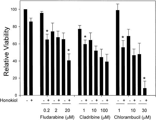 Figure 5. Honokiol enhances the cyotoxicity of fludarabine, cladribine, and chlorambucil. B-CLL cells were incubated with the indicated concentrations of fludarabine, cladribine, or chlorambucil in the presence or absence of 25 μM honokiol for 24 hours, at which time cell viability was assessed. The assay was performed in duplicate, and each sample was normalized to untreated cells. Data from 6 patients' samples (patients 1, 4, 6, 9, 11, and 17) are represented as mean ± SEM. *P < .05 when cells incubated with the combination of honokiol and nucleoside analog or chlorambucil were compared with cells incubated with nucleoside analog or chlorambucil alone.