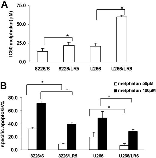 Figure 1. Melphalan-resistant myeloma cells have less drug-induced growth inhibition and apoptosis compared with melphalan-sensitive cells. (A) MTT assay. Median inhibitory concentration (IC50) values are the mean of 3 independent experiments and SD. Student t test was used for statistical analysis. *P < .05. (B) Apoptosis assay. Melphalan treatment causes less apoptosis in drug-resistant 8226/LR5 and U266/LR6 cells compared with drug-sensitive 8226/S and U266/S cells. The mean values and standard deviations from a representative experiment performed in triplicate are shown. Student t test was used for statistical analysis. *P < .05.