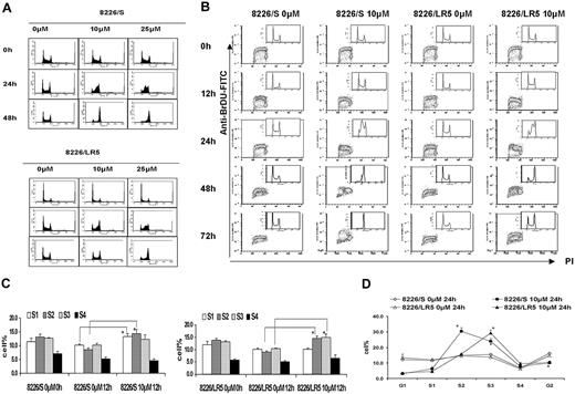 Figure 4. 8226/LR5 cells release earlier from melphalan-induced cell-cycle inhibition compared with drug-sensitive 8226/S cells. (A) Flow cytometric analysis of cell-cycle phases. DNA histograms of untreated and melphalan-treated 8226/S (top) and 8226/LR5 cells (bottom) show the dose-response effects of melphalan on cell-cycle progression. Representative data are shown. (B) Time course analysis of cell-cycle progression in 8226/S and 8226/LR5 cells with and without melphalan treatment. The dot plots depict BrDU incorporation (S phase cells) detected with an FITC anti-BrDU antibody on the y-axis, and propidium iodide (PI) to detect DNA content on the x-axis. The distribution of DNA content is represented by the inset histograms. Shown is 1 of 3 representative experiments. 8226/LR5 cells are able to progress through the cell cycle following melphalan exposure; whereas 8226/S cells arrest at G2/M (72 hours). (C) Quantitative analysis of the delay of progression through the cell cycle. To study cell-cycle progression delay in early and late S phases, DNA content was divided into 6 sections and quantified as G1, S1, S2, S3, S4, and G2 phase using FlowJo 4.4.4 software Watson (Pragmatic) model. Within 12 hours following melphalan treatment, 8226/S and 8226/LR5 cells significantly accumulated at early S phase compared with non-drug-treated cells. (D) At 24 hours after melphalan treatment, 8226/S cells significantly accumulated at S2 compared with 8226/LR5, while 8226/LR5 cells significantly accumulated at late S phase (S3) compared with 8226/S cells. The mean values and standard deviations from 3 independent experiments are shown. Student t test was used for statistical analysis. *P < .05.