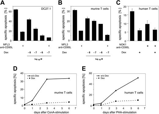 Figure 1. GCs inhibit AICD in primary peripheral T lymphocytes. (A) DC27.1 T cells were stimulated by anti-CD3 antibody for 18 hours in the presence or absence of the indicated concentrations of Dex or of the antagonistic anti-CD95L antibody MFL3 (10 μg/mL). (B) Same as in panel A, but using primary murine T cells 5 days after initial stimulation with ConA (day-5 T cells). (C) Same as in panel A, but using primary human T cells 6 days after initial stimulation with PHA (day-6 T cells), 10-7 M Dex, and the antagonistic anti-CD95L antibody NOK1 (10 μg/mL). Error bars represent mean ± SEM. (D-E) Primary murine (D) and human (E) T cells were restimulated by anti-CD3 antibody for 18 hours in the presence or absence of 10-7 M Dex at the indicated time point after initial T-cell stimulation. Apoptosis was determined by FACS analysis (FSC/SSC method for A-C and the Nicoletti et al30 method for D-E). Results are representative of at least 3 independent experiments.