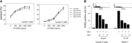 Figure 2. GC treatment does not affect CD95 signaling but regulates CD95L expression. (A) Primary murine day-5 T cells (left) and human day-6 T cells (right) were treated for 18 hours with the indicated concentrations of LZ-CD95L in the presence or absence of the indicated concentrations of Dex. Apoptosis was determined by propidium iodide-FACS analysis. (B) Murine day-5 T cells (left) and DC27.1 T cells (right) were (re-) stimulated by anti-CD3 antibody in the presence or absence of Dex (10-8, 10-7, and 10-6 M) for 8 hours. CD95L protein expression on the cell surface was assayed by FACS analysis. Of 5 experiments, 1 representative is shown. Inset graphs show histograms for CD95L staining.