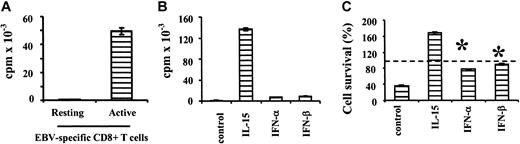 Figure 2. IFN-I can actively promote quiescence in virus-specific CD8+ T cells. Cell-cycle progression in activated CD8+ EBV tetramer+ T cells and in noncycling resting PBMC control cells was determined by tritiated thymidine incorporation (A). Active EBV virus-specific CD8+ EBV-tetramer+ T cells were subsequently cultured in fresh medium alone or fresh medium supplemented with exogenous IL-15 or IFN-I. Proliferation and cell survival were determined 4 days later by tritiated thymidine incorporation (B) and trypan blue exclusion (C), respectively (dotted line represents 100% survival). These experiments are representative of 5 separate experiments. cpm indicates counts per minute. Error bars represent standard error from the mean.