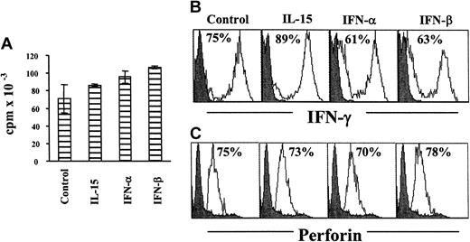 Figure 3. Reactivation of virus-specific CD8+ T cells rendered quiescent by IFN-I. EBV-specific T cells maintained in fresh medium alone, IL-15, IFN-α, or IFN-β were reactivated with peptide-pulsed autologous APCs plus exogenous IL-2. Proliferation was determined by tritiated thymidine incorporation 5 days later (A). Error bars refer to the standard error from the mean. IFN-γ (B) and perforin (C) expressions were determined 18 hours and 3 days after reactivation, respectively (gray histograms represent unstimulated control). These results are representative of 3 separate experiments. (B-C) Percentages shown refer to the proportion of cytokine-secreting T cells.