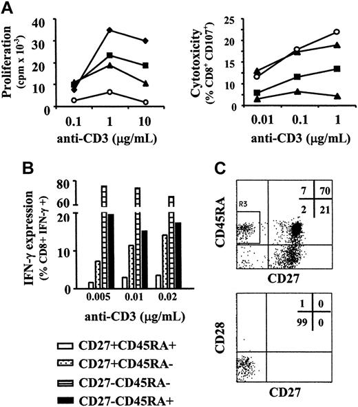 Figure 7. Activation requirements of CD8+ CD45RA+ revertant T cells. CD8+ T-cell subsets were sorted using a MoFlo cell sorter on the basis of CD27 and CD45RA expression. (A) All CD8+ T-cell subsets were activated with a concentration range of anti-CD3 and irradiated autologous APCs. Proliferation was determined by tritiated thymidine incorporation 72 hours later (left). The cytotoxic potential of the same T-cell subsets was determined by assessing the relative expression of surface CD107 (right). ♦ indicates CD27+CD45RA+; ▪, CD27+CD45RA–; ▴, CD27–CD45RA–; and ○, CD27–CD45RA+. (B) T-cell subsets were also examined for INF-γ expression 18 hours after exposure to a concentration range of anti-CD3 plus autologous APCs. Finally, freshly isolated CD27–CD45RA+ revertants (C, top) were stained for CD27 and CD28 expression (C, bottom). These results are representative of 3 separate experiments. Numbers refer to the percentage of cells in each quadrant.