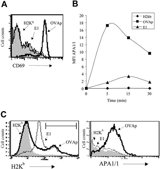 Figure 2. Stimulation of CD8+ T cells with agonist MHCp dimer but not with partial agonist MHCp dimer exposes the APA1/1 epitope. (A) Induction of CD69 expression by agonist and partial agonist H-2Kb/Ig dimers. Spleen cells from OT-IxRAG2-/- mice were stimulated with 500 ng/mL of H-2Kb/Ig dimer unloaded (H-2Kb; gray shaded curve) or loaded with the agonist OVAp peptide (SIINFEKL) or with the partial agonist peptide E1 (EIINFEKL). Expression of CD69 in gated CD8+ T cells was analyzed 24 hours later. (B) Time course of APA1/1 epitope exposure. Spleen cells from OT-I mice were stimulated at room temperature for the times indicated with 500 ng/mL of the H-2Kb/Ig dimer loaded with the indicated peptides. APA1/1 immunofluorescence (expressed as MFI) was recorded on the H-2Kb/Ig dimer+ cells. (C) Binding of OVAp- and E1-loaded H-2Kb/Ig dimer to OT-I CD8+ T cells. Spleen cells from OT-I mice were incubated for 5 minutes at room temperature with 500 ng/mL of the H-2Kb/Ig dimers loaded with the indicated peptides and triple stained for Thy1, the H-2Kb/Ig dimer, and APA1/1. The Thy1+ population was analyzed for peptide H-2Kb/Ig binding (left). The brightest population for OVAp-H-2Kb/Ig binding (22%) and E1-H-2Kb/Ig binding (28%) was gated as indicated and reanalyzed for APA1/1 expression (right).