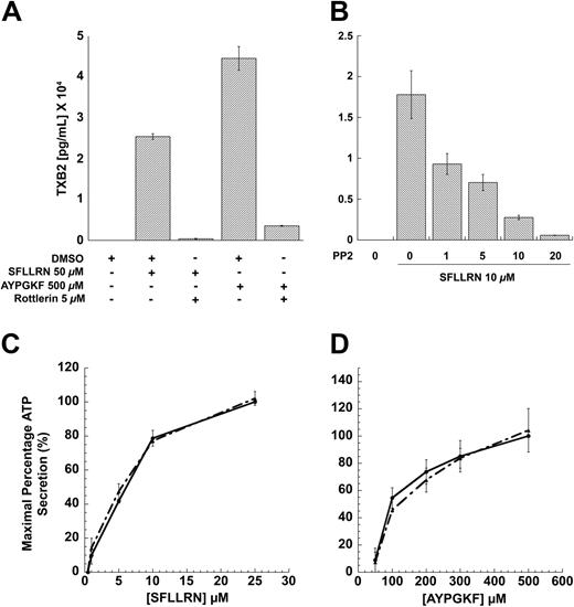 Figure 6. Effect of inhibitors on PAR-mediated thromboxane A2 generation and dense granule release in human platelets. Washed platelets without aspirin treatment were stimulated with SFLLRN or AYPGKF in the presence or absence of 5μM Rottlerin (A) or with SFLLRN in the presence of different concentrations of PP2 (B) at 37°C, and the generated thromboxane B2 was measured as described in “Results” by ELISA. Washed and aspirin-treated human platelets were stimulated with different concentrations of SFLLRN (C) or AYPGKF (D) in the presence of 10 μM PP2 (broken lines) or 10 μM PP3 (solid lines), and the dense granule secretion was measured using Lumichrome reagent. The mean ± SD is derived from experiments performed using platelets obtained from 3 independent donors.