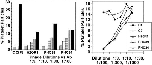 Figure 1. Effect of panned phage 7-mer peptides on inhibition of anti–GPIIIa49-66–induced platelet fragmentation. (Left) First 3 bars refer to effect of patient Ab (Pt) on platelet fragmentation compared to buffer (C) or control IgG (Ci). Phage peptides were diluted at ratios of 1:3, 1:10, 1:30, and 1:100 and then preincubated with Ab for 15 minutes prior to the addition of the combined reagents to gel-filtered platelets. First bar is buffer diluent alone. Ab-induced platelet fragmentation was about 50% inhibited with a 1:100 dilution of the 3 phage peptides. (Right) Irrelevant peptide control phage (C1 and C2) as well as inhibitory phage peptides (H20R1, PHC39, PHC34) were diluted from 1:3 to 1000, preincubated with Ab as in the left panel, and then incubated with gel-filtered platelets. Data are representative of 2 different experiments.