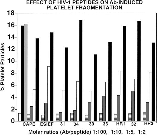 Figure 2. Effect of GPIIIa49-66 and wild-type HIV-1 peptides on Ab-induced platelet fragmentation. CAPE and ESIEF refer to positive control samples in which Ab was preincubated with peptide GPIIIa49-66 (CAPESIEFPVSEARVLED) or GPIIIa52-60 (SIEFPVSE). First set of bars refer to control, patient IgG, irrelevant peptide, or positive control inhibitory peptide (CAPE) prior to incubation with gel-filtered platelets. Second set of bars refers to positive control inhibitory peptide (ESIEF). The remaining bar panels refer to preincubation with various wild-type 10-mer HIV-1 peptides. □ indicates control IgG; ▪, patient Ig; ▦, irrelevant peptide. The horizontal line, dark gray, white, and black bars refer to molecular Ab/peptide ratios of 1:100, 1:10, 1:5, and 1:2, respectively. Numbers refer to PHC or H clones of Table 1. HR1 refers to H20R1; HR3 refers to H19R3.
