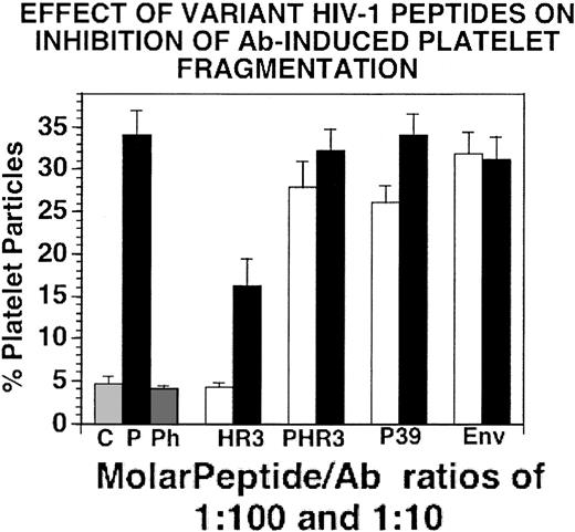 Figure 3. Effect of wild-type polymorphic HIV-1 peptides derived from their inhibitory HIV-1 peptide regions on the inhibition of Ab-induced platelet fragmentation. Peptides were preincubated with Ab for 15 minutes at 37°C prior to addition of the combined reagents to gel-filtered platelets (as in Figure 1). □ and ▪refer to preincubation with molar peptide/Ab ratios of 1:100 and 1:10, respectively. C indicates control IgG; P, patient IgG; Ph, phage peptide PHC39; HR3, HIV-1 wild-type peptide HI9R3; PHR3 and P39, reported polymorphic peptides of HI9R3 and PHC39, respectively (Table 1); Env, irrelevant conserved region of env (514-523). N=4. SEM is given.